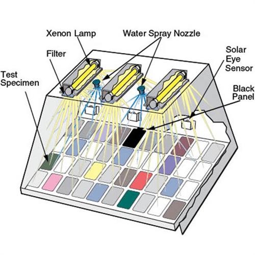 Tủ thử nghiệm phơi nhiễm đèn hồ quang Xenon Xe-3-HSCE - Hãng Q-Lab - Mỹ